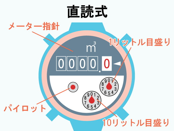 メーターの見方