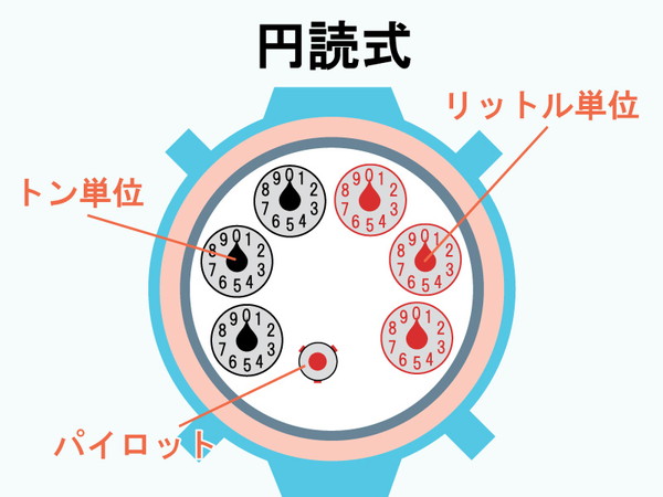 メーターの見方